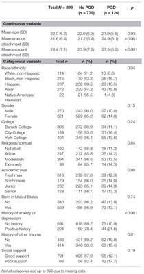 Prolonged Grief Disorder in a Diverse College Student Sample